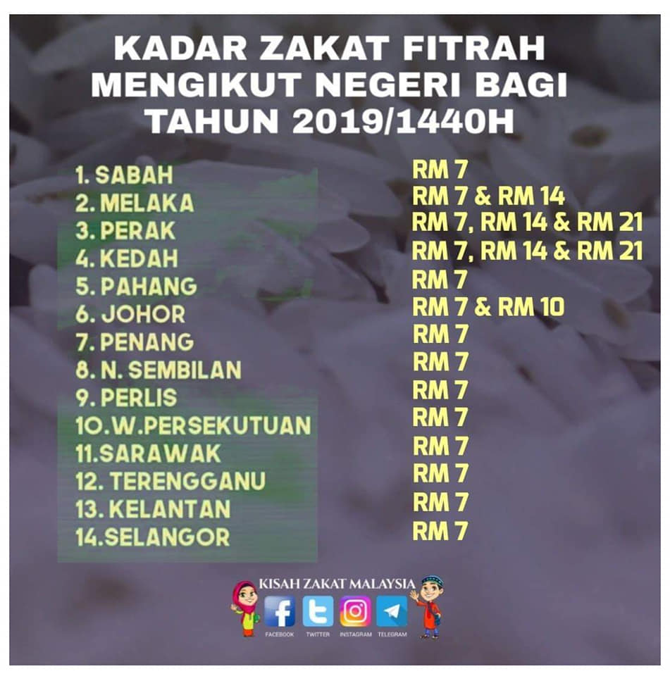 Kadar Zakat Fitrah 2019 Seluruh Negeri Di Malaysia
