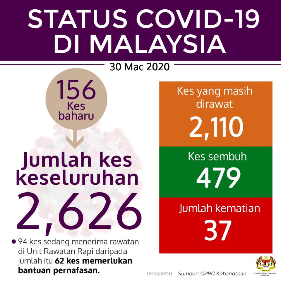 Covid 19 Malaysia Catat Kematian Ke 37