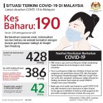 Statistik Terkini Kes Covid 19 di Malaysia
